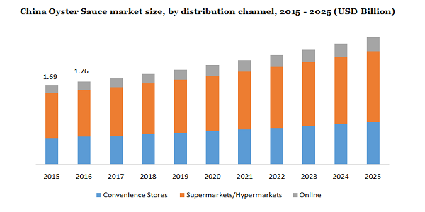 China Oyster Sauce market size